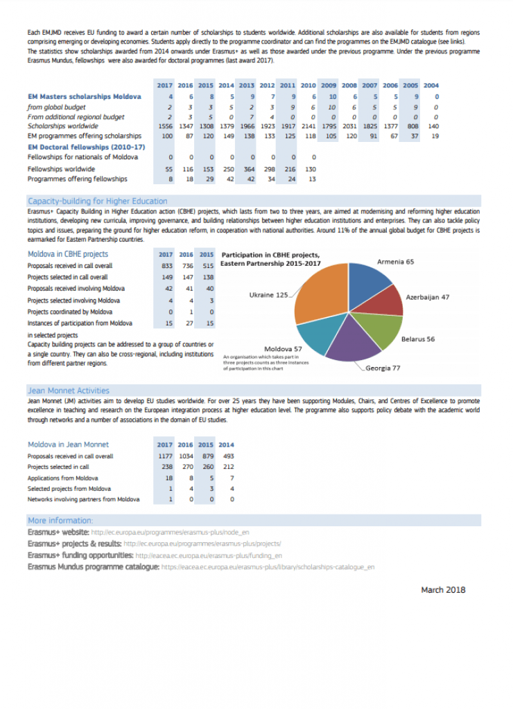 Participarea Republicii Moldova în Erasmus+ 2015-2017