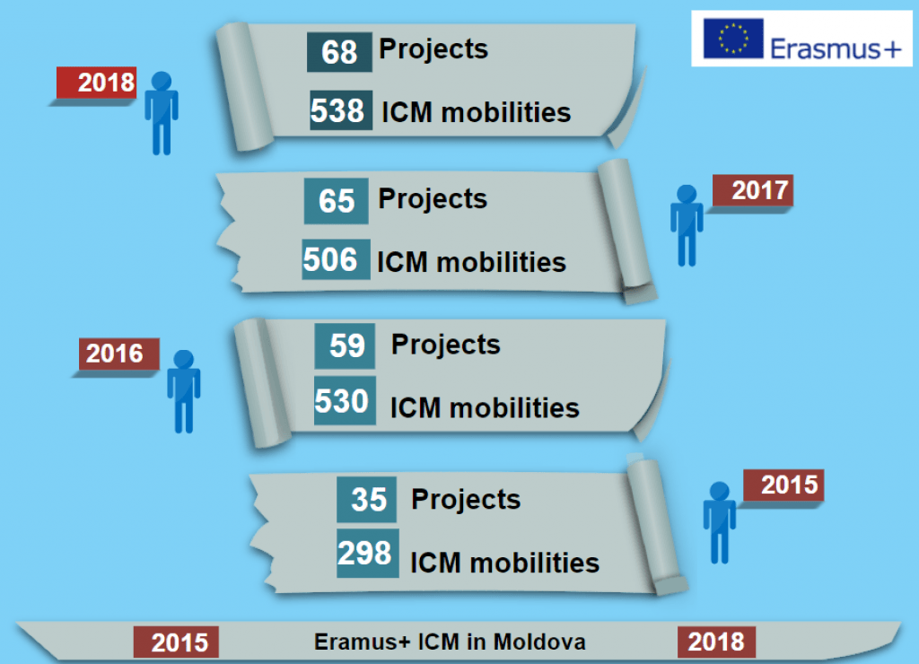 Rezultatele proiectelor de Mobilitate Internațională de Credite, 2018