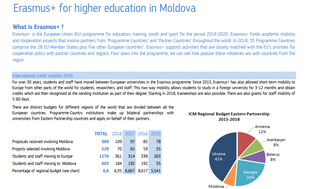 Erasmus+ for higher education in Moldova, 2018
