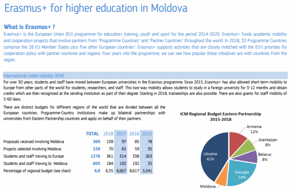 Erasmus+ for higher education in Moldova, 2018