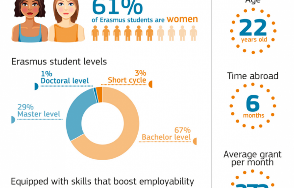 Portretul studentului Erasmus+